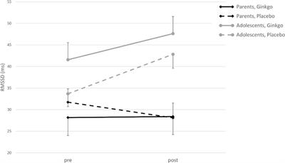 Effects of Expectancy on Cognitive Performance, Mood, and Psychophysiology in Healthy Adolescents and Their Parents in an Experimental Study